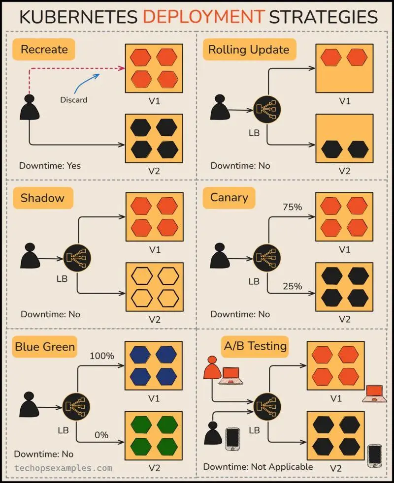 deployment stratergies