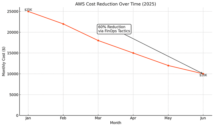 Chart Created using GPT: FinOps tactics slashed AWS costs by 60% in 2025